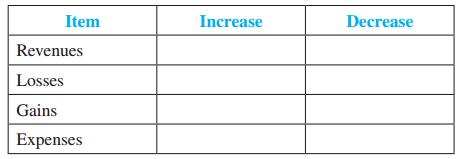 Complete the following matrix by entering either debit or credit in each cell: