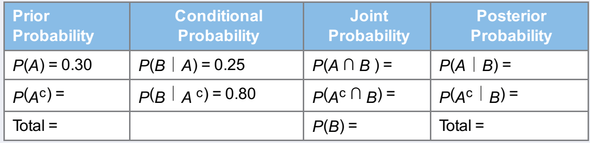 Complete the following probability table: