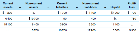 Complete the following table. (Note: Each row should be treated independently.)