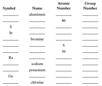 Complete the following table by giving the symbol, name, atomic number, and/or group (family) number as required.