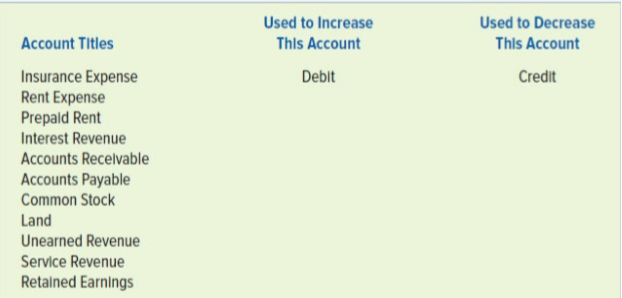 Complete the following table by indicating whether a debit or credit is used to increase or decrease the balance of the following accounts. The appropriate debit/credit terminology has been identified for the first account as an example.