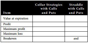 Complete the following table with the correct formula related to various spread strategies.