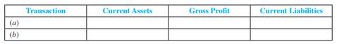 Complete the following tabulation, indicating the sign of the effect ( + for increase, − for decrease, and NE for no effect) of each transaction. Consider each item independently.
a. Recorded sales on account of $120 and related cost of goods sold of $80.
b. Recorded advertising expense of $10 incurred but not paid for.