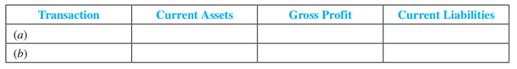 Complete the following tabulation, indicating the sign of the effect (+ for increase, - for decrease, and NE for no effect) of each transaction. Consider each item independently.
a. Recorded sales on account of $300 and related cost of goods sold of $200.
b. Recorded advertising expense of $10 incurred but not paid for.