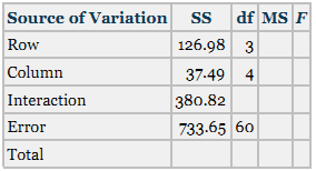 Complete the following two-way ANOVA table. Determine the critical table F values and reach conclusions about the hypotheses for effects. Let α = .05.