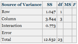 Complete the following two-way ANOVA table. Determine the critical table F values and reach conclusions about the hypotheses for effects. Let α = .05.