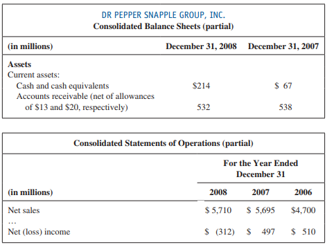 Complete the requirements for each of the following independent cases:
Case A. Dr Pepper Snapple Group, Inc., is a leading integrated brand owner, bottler, and distributor of nonalcoholic beverages in the United States, Canada, and Mexico. Key brands include Dr. Pepper, Snapple, 7-UP, Mott’s juices, A&W root beer, Canada Dry ginger ale, Schweppes ginger ale, and Hawaiian Punch, among others.
The following represents selected data from recent financial statements of Dr Pepper Snapple Group (dollars in millions):
The company also reported bad debt expense of $5 million in 2008, $11 million in 2007, and $7 million in 2006.
1. Record the company’s write-offs of uncollectible accounts for 2008.
2. Assuming all sales were on credit, what amount of cash did Dr Pepper Snapple Group collect from customers in 2008?
3. Compute the company’s net profit margin for the three years presented. What does the trend suggest to you about Dr Pepper Snapple Group?
Case B. Samuda Enterprises uses the aging approach to estimate bad debt expense. At the end of 2011, Samuda reported a balance in accounts receivable of $620,000 and estimated that $12,400 of its accounts receivable would likely be uncollectible. The allowance for doubtful accounts has a $1,500 debit balance at year-end (that is, more was written off during the year than the balance in the account).
1. What amount of bad debt expense should be recorded for 2011?
2. What amount will be reported on the 2011 balance sheet for accounts receivable?
Case C. At the end of 2012, the unadjusted trial balance of Territo, Inc., indicated $5,840,000 in accounts receivable, a credit balance of $9,200 in Allowance for Doubtful Accounts, and Sales Revenue (all on credit) of $160,450,000. Based on knowledge that the current economy is in distress, Territo increased its bad debt rate estimate to 0.3 percent on credit sales.
1. What amount of bad debt expense should be recorded for 2012?
2. What amount will be reported on the 2012 balance sheet for accounts receivable?
Case D. Stewart Company reports the following inventory records for November 2010:
Selling, administrative, and depreciation expenses for the month were $16,000. Stewart’s tax rate is 30 percent.
1. Calculate the cost of ending inventory and the cost of goods sold under each of the following methods:
a. First-in, first-out.
b. Last-in, first out.
c. Weighted average.
2. Based on your answers in requirement (1)
a. What is the gross profit percentage under the FIFO method?
b. What is net income under the LIFO method?
c. Which method would you recommend to Stewart for tax and financial reporting purposes? Explain your recommendation.
3. Stewart applied the lower of cost or market method to value its inventory for reporting purposes at the end of the month. Assuming Stewart used the FIFO method and that inventory had a market replacement value of $19.50 per unit, what would Stewart report on the balance sheet for inventory? Why?
Case E. Matson Company purchased the following on January 1, 2011:
■ Office equipment at a cost of $50,000 with an estimated useful life to the company of three years and a residual value of $15,000. The company uses the double-declining-balance method of depreciation for the equipment.
■ Factory equipment at an invoice price of $820,000 plus shipping costs of $20,000. The equipment has an estimated useful life of 100,000 hours and no residual value. The company uses the units-of-production method of depreciation for the equipment.
■ A patent at a cost of $300,000 with an estimated useful life of 15 years. The company uses the straight-line method of amortization for intangible assets with no residual value.
1. Prepare a partial depreciation schedule for 2011, 2012, and 2013 for the following assets (round your answers to the nearest dollar):
a. Office equipment.
b. Factory equipment. The company used the equipment for 8,000 hours in 2011, 9,200 hours in 2012, and 8,900 hours in 2013.
2. On January 1, 2014, Matson altered its corporate strategy dramatically. The company sold the factory equipment for $700,000 in cash. Record the entry related to the sale of the factory equipment.
3. On January 1, 2014, when the company changed its corporate strategy, its patent had estimated future cash flows of $210,000 and a fair value of $190,000. What would the company report on the income statement (account and amount) regarding the patent on January 2, 2014? Explain your answer.