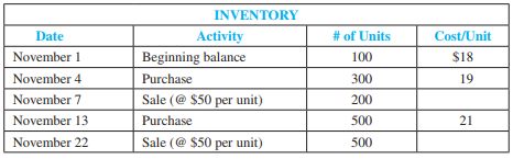 Complete the requirements for each of the following independent cases:
Case A. Dr Pepper Snapple Group, Inc., is a leading integrated brand owner, bottler, and distributor of nonalcoholic beverages in the United States, Canada, and Mexico. Key brands include Dr. Pepper, Snapple, 7-UP, Mott’s juices, A&W root beer, Canada Dry ginger ale, Schweppes ginger ale, and Hawaiian Punch, among others.
The following represents selected data from recent financial statements of Dr Pepper Snapple Group (dollars in millions):
The company also reported bad debt expense of $5 million in 2008, $11 million in 2007, and $7 million in 2006.
1. Record the company’s write-offs of uncollectible accounts for 2008.
2. Assuming all sales were on credit, what amount of cash did Dr Pepper Snapple Group collect from customers in 2008?
3. Compute the company’s net profit margin for the three years presented. What does the trend suggest to you about Dr Pepper Snapple Group?
Case B. Samuda Enterprises uses the aging approach to estimate bad debt expense. At the end of 2011, Samuda reported a balance in accounts receivable of $620,000 and estimated that $12,400 of its accounts receivable would likely be uncollectible. The allowance for doubtful accounts has a $1,500 debit balance at year-end (that is, more was written off during the year than the balance in the account).
1. What amount of bad debt expense should be recorded for 2011?
2. What amount will be reported on the 2011 balance sheet for accounts receivable?
Case C. At the end of 2012, the unadjusted trial balance of Territo, Inc., indicated $5,840,000 in accounts receivable, a credit balance of $9,200 in Allowance for Doubtful Accounts, and Sales Revenue (all on credit) of $160,450,000. Based on knowledge that the current economy is in distress, Territo increased its bad debt rate estimate to 0.3 percent on credit sales.
1. What amount of bad debt expense should be recorded for 2012?
2. What amount will be reported on the 2012 balance sheet for accounts receivable?
Case D. Stewart Company reports the following inventory records for November 2010:
Selling, administrative, and depreciation expenses for the month were $16,000. Stewart’s tax rate is 30 percent.
1. Calculate the cost of ending inventory and the cost of goods sold under each of the following methods:
a. First-in, first-out.
b. Last-in, first out.
c. Weighted average.
2. Based on your answers in requirement (1)
a. What is the gross profit percentage under the FIFO method?
b. What is net income under the LIFO method?
c. Which method would you recommend to Stewart for tax and financial reporting purposes? Explain your recommendation.
3. Stewart applied the lower of cost or market method to value its inventory for reporting purposes at the end of the month. Assuming Stewart used the FIFO method and that inventory had a market replacement value of $19.50 per unit, what would Stewart report on the balance sheet for inventory? Why?
Case E. Matson Company purchased the following on January 1, 2011:
■ Office equipment at a cost of $50,000 with an estimated useful life to the company of three years and a residual value of $15,000. The company uses the double-declining-balance method of depreciation for the equipment.
■ Factory equipment at an invoice price of $820,000 plus shipping costs of $20,000. The equipment has an estimated useful life of 100,000 hours and no residual value. The company uses the units-of-production method of depreciation for the equipment.
■ A patent at a cost of $300,000 with an estimated useful life of 15 years. The company uses the straight-line method of amortization for intangible assets with no residual value.
1. Prepare a partial depreciation schedule for 2011, 2012, and 2013 for the following assets (round your answers to the nearest dollar):
a. Office equipment.
b. Factory equipment. The company used the equipment for 8,000 hours in 2011, 9,200 hours in 2012, and 8,900 hours in 2013.
2. On January 1, 2014, Matson altered its corporate strategy dramatically. The company sold the factory equipment for $700,000 in cash. Record the entry related to the sale of the factory equipment.
3. On January 1, 2014, when the company changed its corporate strategy, its patent had estimated future cash flows of $210,000 and a fair value of $190,000. What would the company report on the income statement (account and amount) regarding the patent on January 2, 2014? Explain your answer.