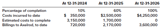 Complete the requirements of P 6–10, assuming that Westgate Construction’s contract with Santa Clara County does not qualify for revenue recognition over time. Curtiss Construction Company, Inc., entered into a fixed-price contract with Axelrod Associates on July 1, 2024, to construct a four-story office building. At that time, Curtiss estimated that it would take between two and three years to complete the project. The total contract price for construction of the building is $4,000,000. Curtiss concludes that the contract does not qualify for revenue recognition over time. The building was completed on December 31, 2026. Estimated percentage of completion, accumulated contract costs incurred, estimated costs to complete the contract, and accumulated billings to Axelrod under the contract were as follows:
Required:
1. For each of the three years, prepare a schedule to compute total gross profit or loss to be recognized as a result of this contract.
2. Assuming Curtiss recognizes revenue over time according to percentage of completion, compute gross profit or loss to be recognized in each of the three years.
3. Assuming Curtiss recognizes revenue over time according to percentage of completion, compute the amount to be shown in the balance sheet at the end of 2024 and 2025 as either cost in excess of billings or billings in excess of costs.