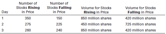 Compute the Arms index for the S&P 500 over the following three days:
Which of the three days would be considered the most bullish? Explain why.