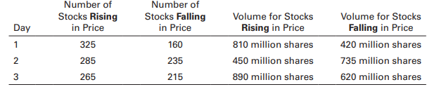 Compute the Arms index for the S&P 500 over the following three days:
Which of the three days would be considered the most bullish? Explain why.
