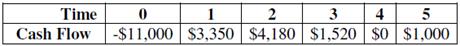 Compute the discounted payback statistic for Project D and recommend whether the firm should accept or reject the project with the cash flows shown as follows if the appropriate cost of capital is 12 percent and the maximum allowable discounted payback is four years.
Project D

