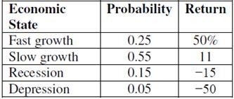 Compute the expected return and standard deviation given these four economic states, their likelihoods, and the potential returns:

