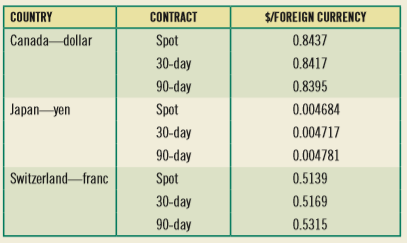 Compute the indirect quote for the spot and forward Canadian dollar, yen, and Swiss franc contracts.