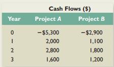 Compute the internal rate of return for the cash flows of the following two projects:


