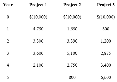 Compute the IRR for each of the following projects: