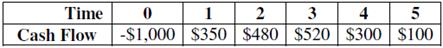 Compute the IRR statistic for Project E and note whether the firm should accept or reject the project with the cash flows shown as follows if the appropriate cost of capital is 8 percent.
Project E

