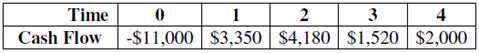 Compute the IRR statistic for project F and note whether the firm should accept or reject the project with the cash flows shown as follows if the appropriate cost of capital is 12 percent.
Project F

