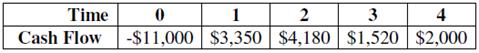 Compute the IRR statistic for project F and note whether the firm should accept or reject the project with the cash flows shown as follows if the appropriate cost of capital is 12 percent.
Project F

