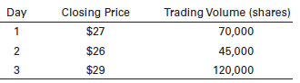 Compute the level of on-balance volume (OBV) for the following three-day period for a stock, if the beginning level of OBV is 50,000 and the stock closed yesterday at $25.
Does the movement in OBV appear to confirm the rising trend in prices? Explain.