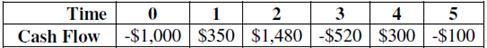 Compute the MIRR statistic for Project J and advise whether to accept or reject the project with the cash flows shown as follows if the appropriate cost of capital is 10 percent.
Project J

