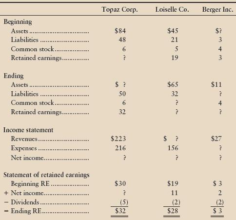 Compute the missing amount (?) for each company—amounts in millions.


Which company has the
▶ Highest net income?
▶ Highest percent of net income to revenues?

