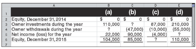 Compute the missing amount for each of the following separate companies a through d.