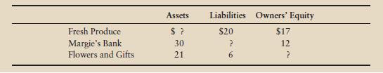 Compute the missing amount in the accounting equation for each company (amounts in billions):


Which company appears to have the strongest financial position? Explain your reasoning.

