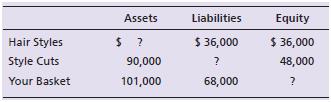 Compute the missing amount in the accounting equation for each entity from the financial information presented:


