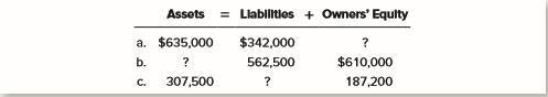 Compute the missing amounts in the following table