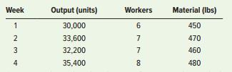 Compute the multifactor productivity measure for each of the weeks shown for production of chocolate bars. What do the productivity figures suggest? Assume 40-hour weeks and an hourly wage of $12. Overhead is 1.5 times weekly labor cost. Material cost is $6 per pound.


