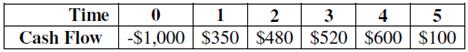 Compute the NPV for Project M and accept or reject the project with the cash flows shown as follows if the appropriate cost of capital is 8 percent.
Project M

