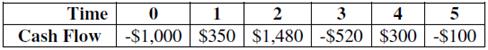 Compute the NPV statistic for Project U and recommend whether the firm should accept or reject the project with the cash flows shown as follows if the appropriate cost of capital is ten percent.
Project U

