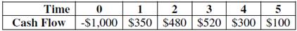 Compute the payback statistic for Project A and recommend whether the firm should accept or reject the project with the cash flows shown as follows if the appropriate cost of capital is 8 percent and the maximum allowable payback is four years.
Project A


