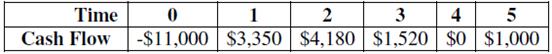 Compute the payback statistic for Project B and decide whether the firm should accept or reject the project with the cash flows shown as follows if the appropriate cost of capital is 12 percent and the maximum allowable payback is three years.
Project B

