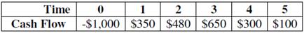 Compute the PI statistic for Project Z for and advise the firm whether to accept or reject the project with the cash flows shown as follows if the appropriate cost of capital is 8 percent.
Project Z

