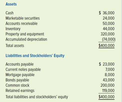 Compute the specified ratios using Duluth Company’s balance sheet for Year 3:
The average number of common stock shares outstanding during Year 3 was 880 shares. Net income for the year was $40,000.
Required:
Compute each of the following and round computations to two decimal points:
a. Current ratio.
b. Earnings per share.
c. Quick (acid-test) ratio.
d. Return on investment.
e. Return on equity.
f. Debt-to-equity ratio.