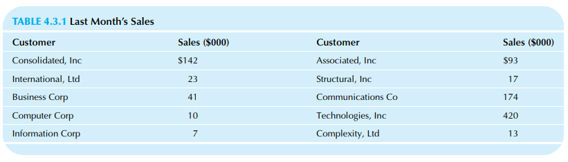Compute the standard deviation of the data from Table 4.3.1 of Chapter 4 to find the variability in spending levels from one regular customer to another for last month. Write a paragraph summarizing these differences.
Table 4.3.1: