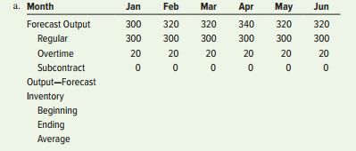 Compute the total cost for each aggregate plan using these unit costs:
Regular output = $40
Overtime = $50
Subcontract = $60
Average Balance Inventory = $10



c. (Refer to part b.) After complaints from some workers about working overtime every month during the first half of the year, the manager is now considering adding some temporary workers for the second half of the year, which would increase regular output to a steady 350 units a month, not using any overtime, and using subcontracting to make up needed output. Determine the total cost of that plan.

