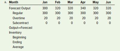 Compute the total cost for each aggregate plan using these unit costs:
Regular output = $40
Overtime = $50
Subcontract = $60
Average Balance Inventory = $10



c. (Refer to part b.) After complaints from some workers about working overtime every month during the first half of the year, the manager is now considering adding some temporary workers for the second half of the year, which would increase regular output to a steady 350 units a month, not using any overtime, and using subcontracting to make up needed output. Determine the total cost of that plan.

