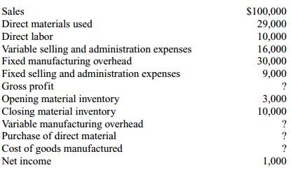 Compute the unknowns:
There is no opening or closing finished goods or work-in-process inventory.

