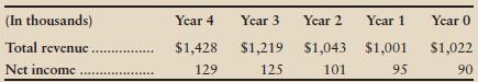 Compute trend percentages for Maple Valley Sales & Service’s total revenue and net income for the following five-year period, using year 0 as the base year. Round to the nearest full percent.


Which grew faster during the period, total revenue or net income?

