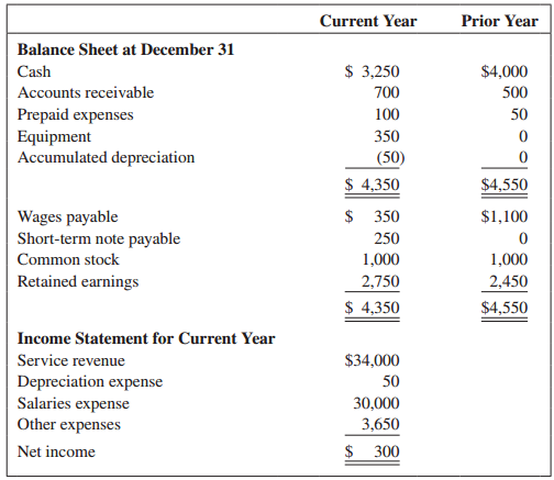 Computer Service and Repair was started five years ago by two college roommates. The company’s comparative balance sheets and income statement are presented below, along with additional information.
Additional Data:
a. Prepaid expenses relate to rent paid in advance.
b. Other expenses were paid in cash.
c. Purchased equipment for $350 cash at the beginning of the current year and recorded $50 of depreciation expense at the end of the current year.
d. At the end of the current year, the company signed a short-term note payable to the bank for $250.
Required:
Prepare the statement of cash flows for the year ended December 31, current year, using the indirect method.