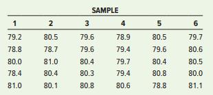 Computer upgrade times (in minutes) are being evaluated. Samples of five observations each have been taken, and the results are as listed. Using factors from Table 10.3, determine upper and lower control limits for mean and range charts, and decide if the process is in control.


