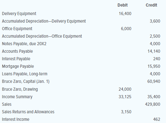 ComputerGeeks.com is a retail store that sells computers, laptops, supplies, and other electronic devices. The adjusted trial balance data given below is from the firm’s worksheet for the year ended December 31, 20X1.
INSTRUCTIONS
1. Prepare a classified income statement for the year ended December 31, 20X1. The expense accounts represent warehouse expenses, selling expenses, and general and administrative expenses.
2. Prepare a statement of owner’s equity for the year ended December 31, 20X1. No additional investments were made during the year.
3. Prepare a classified balance sheet as of December 31, 20X1. The mortgage payable extends for more than one year.
ACCOUNTS
Analyze: What is the gross profit percentage for the year ended December 31, 20X1?