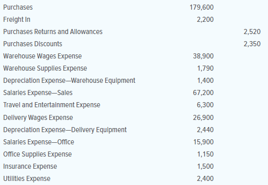 ComputerGeeks.com is a retail store that sells computers, laptops, supplies, and other electronic devices. The adjusted trial balance data given below is from the firm’s worksheet for the year ended December 31, 20X1.
INSTRUCTIONS
1. Prepare a classified income statement for the year ended December 31, 20X1. The expense accounts represent warehouse expenses, selling expenses, and general and administrative expenses.
2. Prepare a statement of owner’s equity for the year ended December 31, 20X1. No additional investments were made during the year.
3. Prepare a classified balance sheet as of December 31, 20X1. The mortgage payable extends for more than one year.
ACCOUNTS
Analyze: What is the gross profit percentage for the year ended December 31, 20X1?