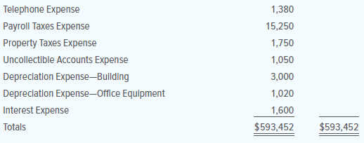 ComputerGeeks.com is a retail store that sells computers, laptops, supplies, and other electronic devices. The adjusted trial balance data given below is from the firm’s worksheet for the year ended December 31, 20X1.
INSTRUCTIONS
1. Prepare a classified income statement for the year ended December 31, 20X1. The expense accounts represent warehouse expenses, selling expenses, and general and administrative expenses.
2. Prepare a statement of owner’s equity for the year ended December 31, 20X1. No additional investments were made during the year.
3. Prepare a classified balance sheet as of December 31, 20X1. The mortgage payable extends for more than one year.
ACCOUNTS
Analyze: What is the gross profit percentage for the year ended December 31, 20X1?