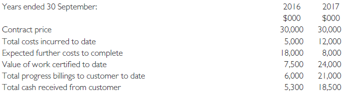 Concordia is a construction company. On 1 October 2015, Concordia entered a three-year fixed price contract to build a bridge for $30 million.
Further details of the contract are shown below:
Concordia’s performance obligations are deemed to be satisfied over time in accordance with IFRS 15 Revenue from Contracts with Customers. The percentage of performance obligation complete is based on the value of work certified to date as a percentage of the contract price.
Required
(a) Discuss how revenue and profit from the above contract should be recognised in accordance with IFRS 15 Revenue from Contracts with Customers.
(b) Prepare extracts from Concordia’s statement of profit or loss and statement of financial position for the years ended 30 September 2016 and 2017.
(The Association of International Accountants)