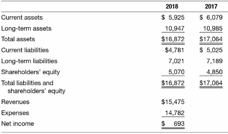 Condensed balance sheets for 2017 and 2018 and the world’s largest tire company, are as follows (dollars in millions). 2018 income statement for Goodyear,
a. Assume that early in 2019 Goodyear is considering the following transactions (dollars in billions). Treat each separately, and compute how it would affect the company’s ratios of current assets divided by current liabilities and total liabilities divided by total shareholders’ equity.
l. Purcha.se $1,000 in inventory on account.
2. Issue common stock for $2,000 cash.
3. Refinance a $500 short-term liability with a $500 long-term liability.
4. Purcha.se equipment in exchange for a $400 long-term note payable.
5. Pay a $1 ,000 short-term debt with cash.
b. Assume that the terms of Goodyear’s long-term debt require the company to maintain a ratio of current assets divided by current liabilities of I .20. Is this covenant restriction relevant to whether the company should enter into any of the above transactions? Explain.
c. How much cash could Goodyear pay tor a long-term investment and still be in compliance with the covenant?