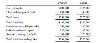 Condensed balance sheets for Phillips Company and Solina Company on January 1, 2013, are as follows:
On January 1, 2013, the stockholders of Phillips and Solina agreed to a consolidation. Because FASB requires that one party be recognized as the acquirer and the other as the acquiree, it was agreed that Phillips was acquiring Solina. Phillips agreed to issue 20,000 shares of its $10 par stock to acquire all the net assets of Solina at a time when the fair value of Phillips’ common stock was $15 per share. On the date of consolidation, the fair values of Solina’s current assets and liabilities were equal to their book values. The fair value of plant and equipment was, however, $150,000. Phillips will incur $20,000 of direct acquisition costs and $6,000 in stock issue costs. Required: Prepare the journal entries on the books of Phillips to record the acquisition of Solina Company’s net assets.